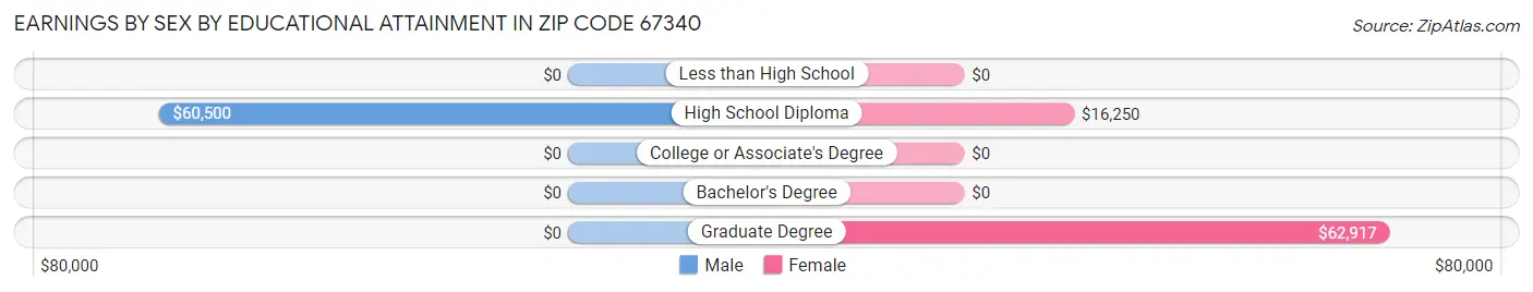 Earnings by Sex by Educational Attainment in Zip Code 67340