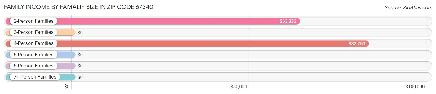 Family Income by Famaliy Size in Zip Code 67340