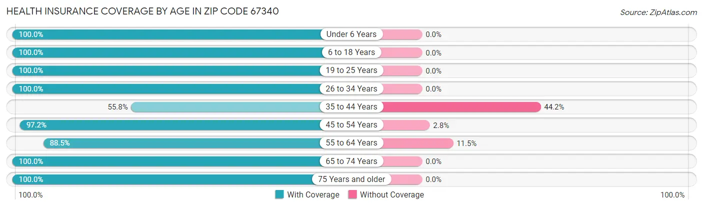 Health Insurance Coverage by Age in Zip Code 67340
