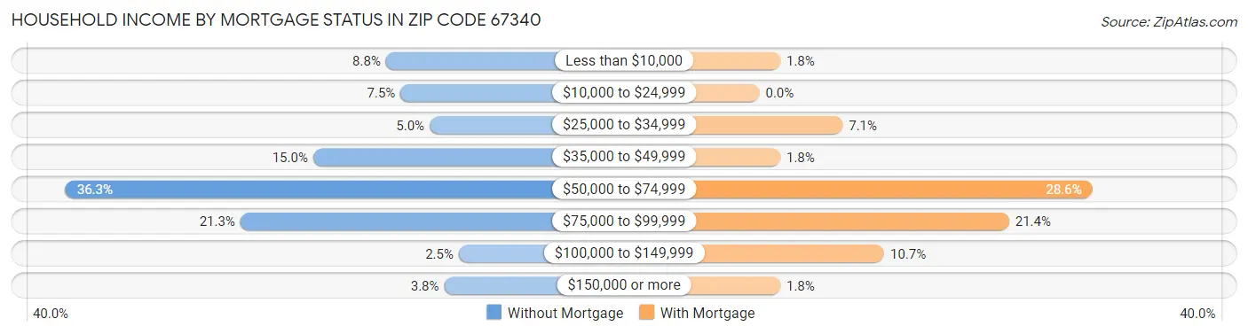Household Income by Mortgage Status in Zip Code 67340