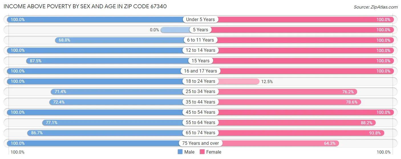 Income Above Poverty by Sex and Age in Zip Code 67340