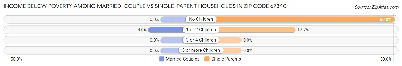 Income Below Poverty Among Married-Couple vs Single-Parent Households in Zip Code 67340