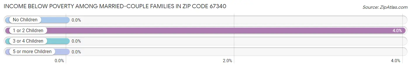 Income Below Poverty Among Married-Couple Families in Zip Code 67340