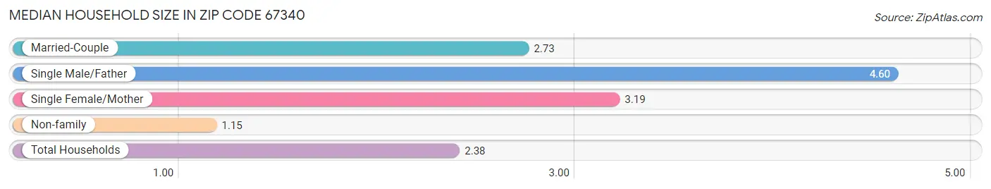 Median Household Size in Zip Code 67340