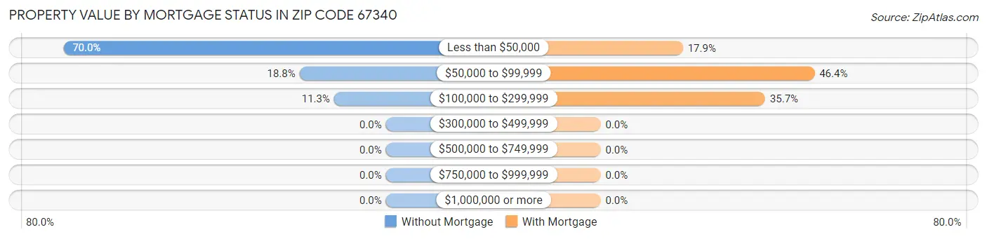 Property Value by Mortgage Status in Zip Code 67340