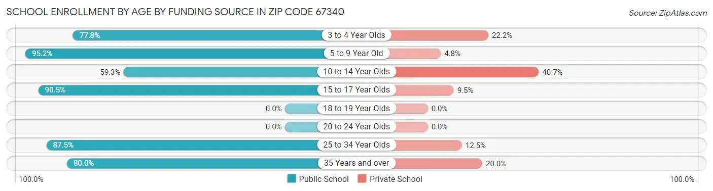 School Enrollment by Age by Funding Source in Zip Code 67340