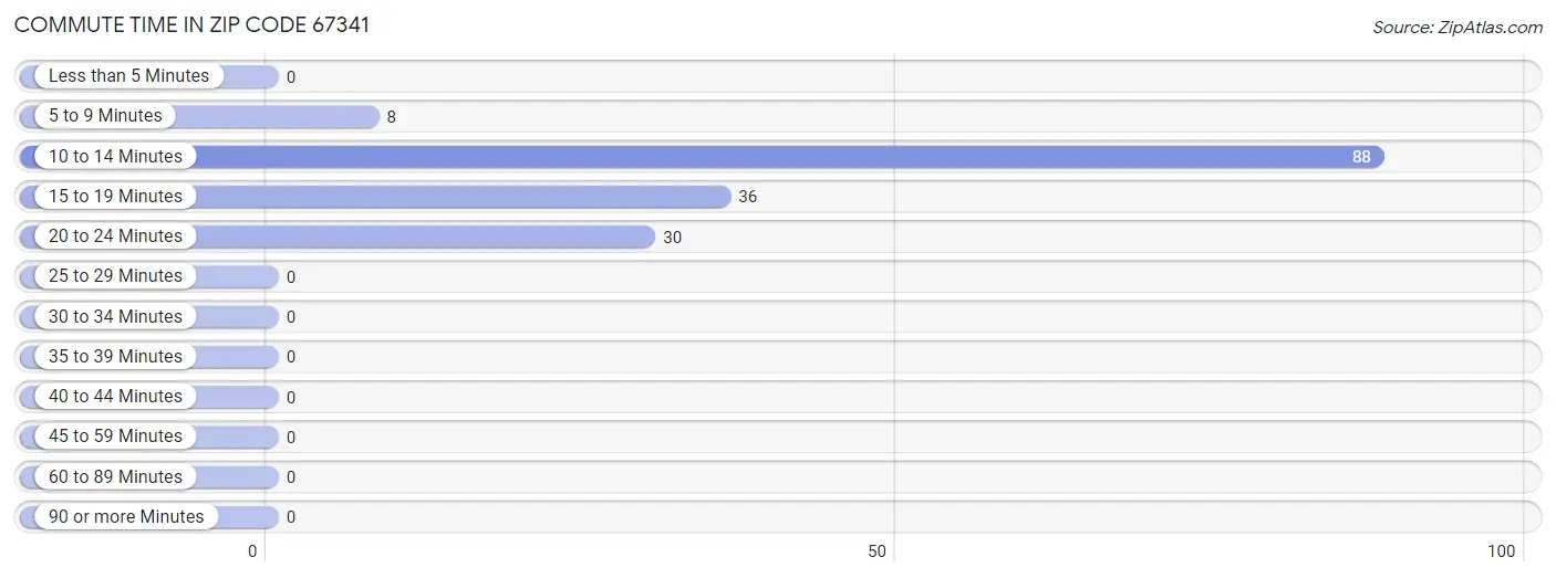 Commute Time in Zip Code 67341