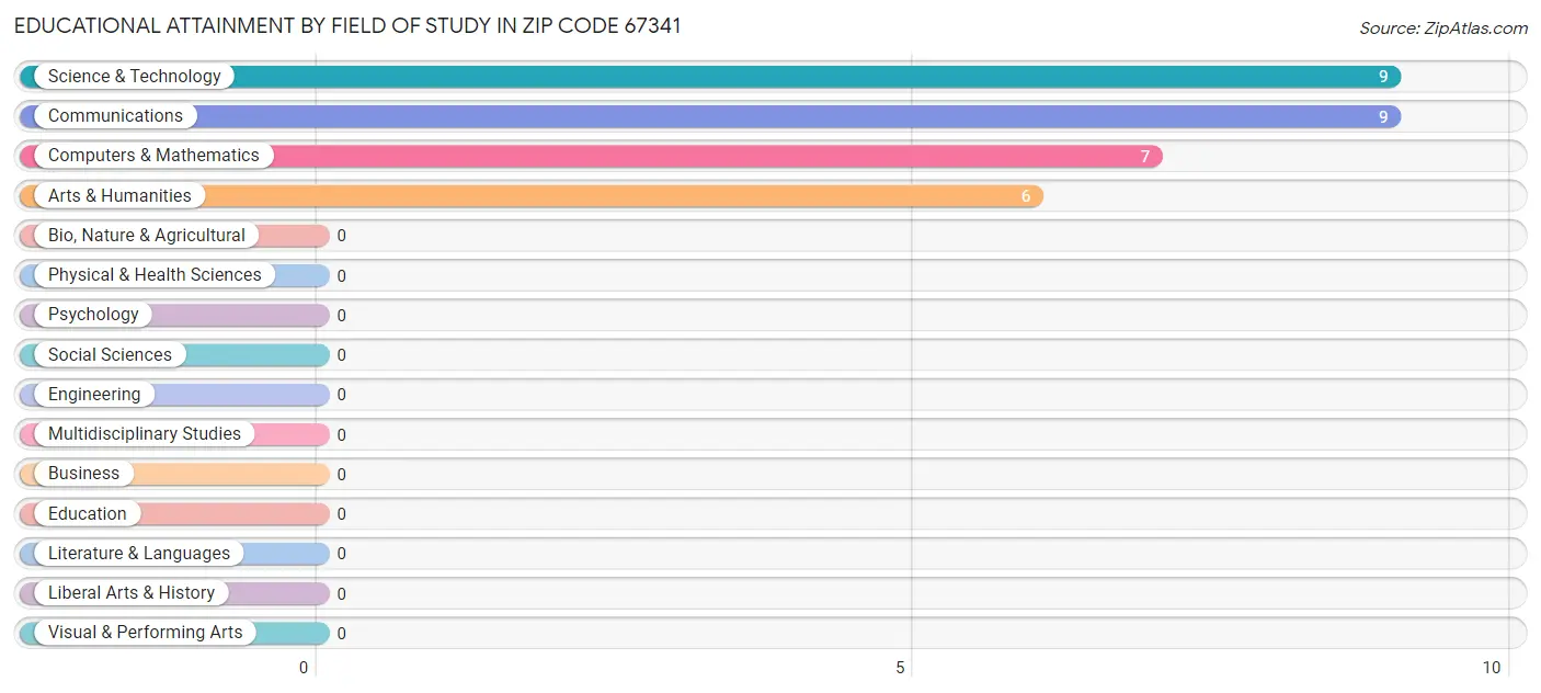 Educational Attainment by Field of Study in Zip Code 67341