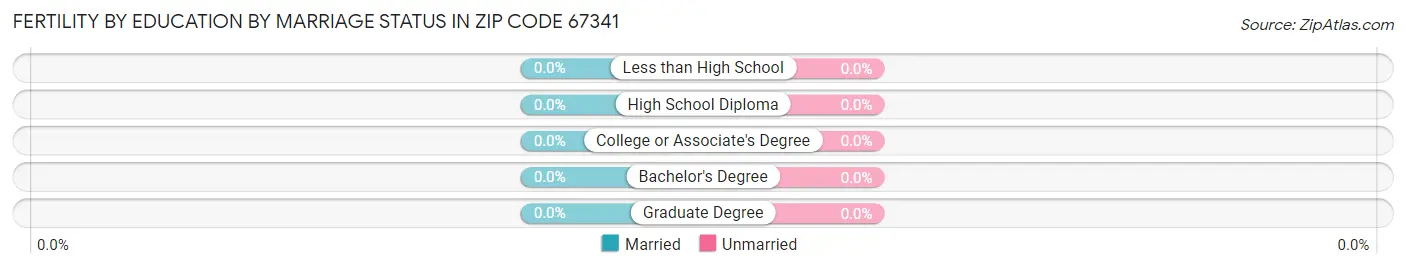 Female Fertility by Education by Marriage Status in Zip Code 67341