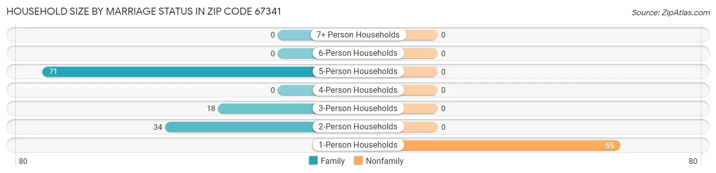 Household Size by Marriage Status in Zip Code 67341