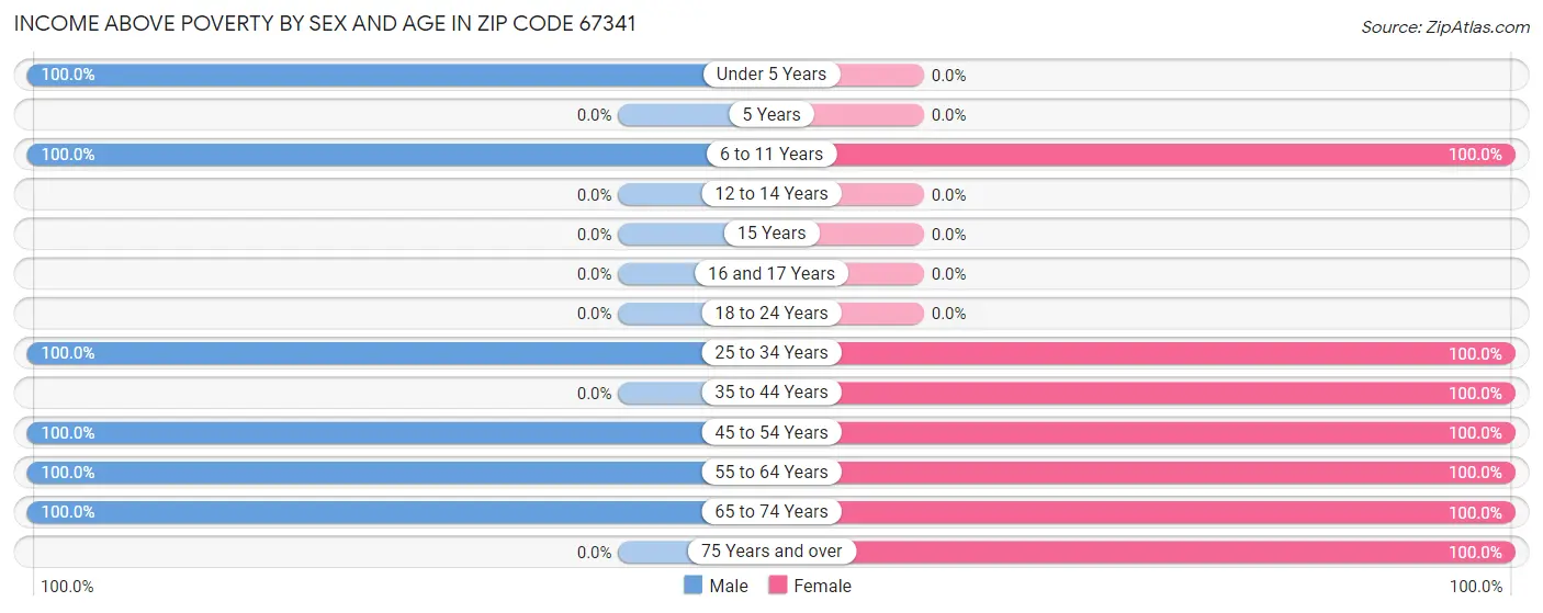 Income Above Poverty by Sex and Age in Zip Code 67341