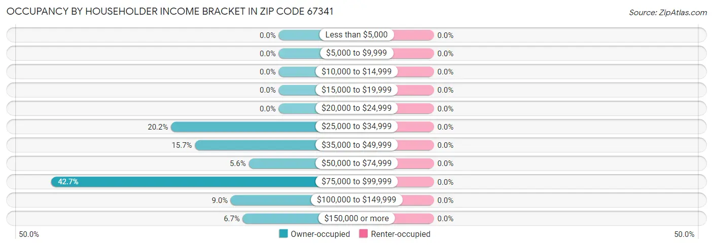 Occupancy by Householder Income Bracket in Zip Code 67341