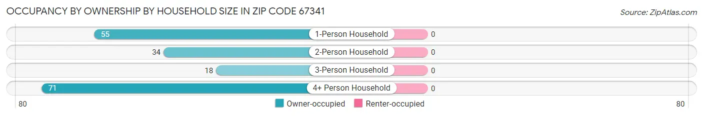 Occupancy by Ownership by Household Size in Zip Code 67341