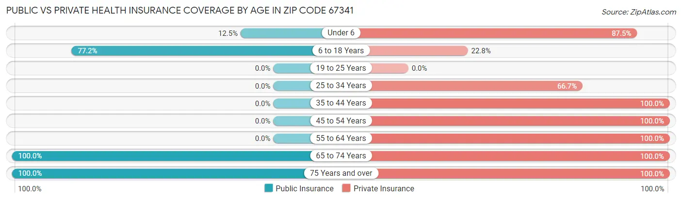 Public vs Private Health Insurance Coverage by Age in Zip Code 67341