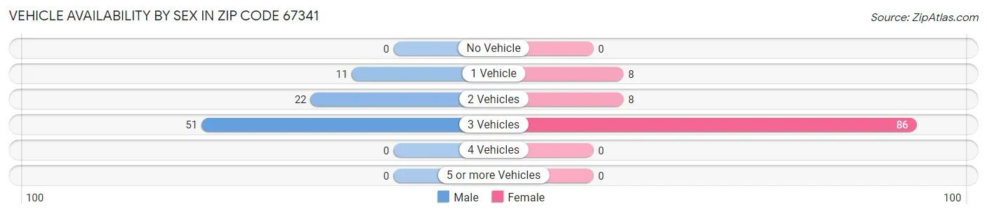 Vehicle Availability by Sex in Zip Code 67341