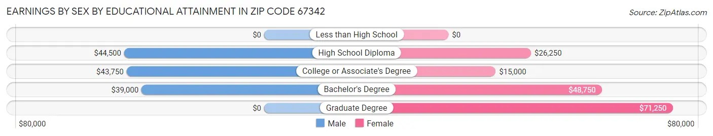 Earnings by Sex by Educational Attainment in Zip Code 67342