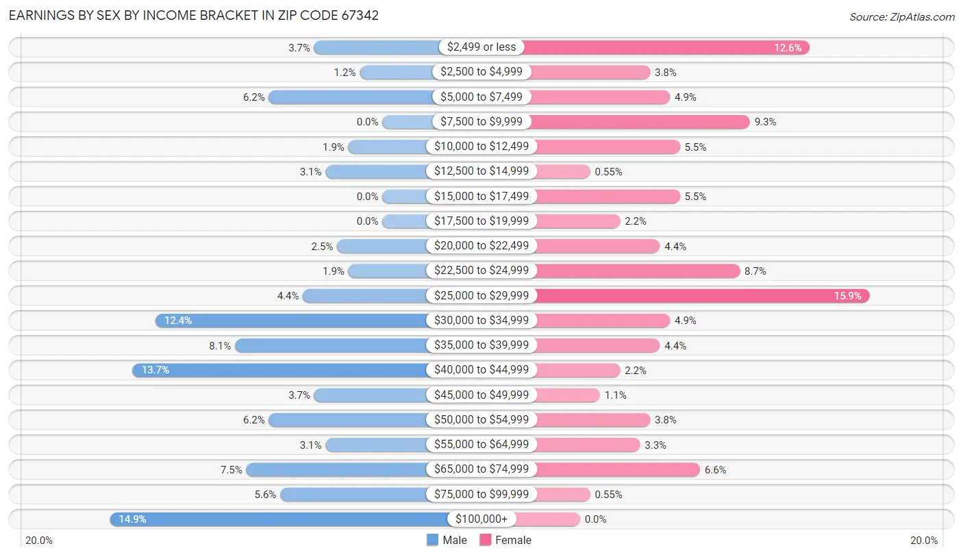 Earnings by Sex by Income Bracket in Zip Code 67342