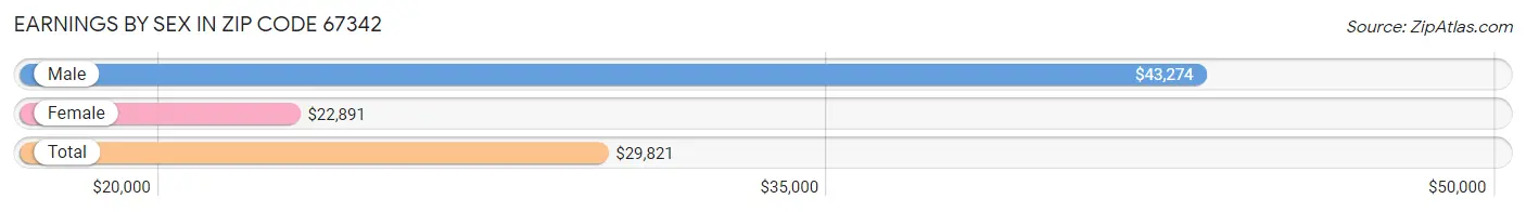 Earnings by Sex in Zip Code 67342