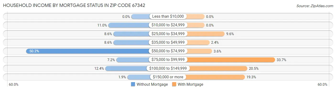 Household Income by Mortgage Status in Zip Code 67342