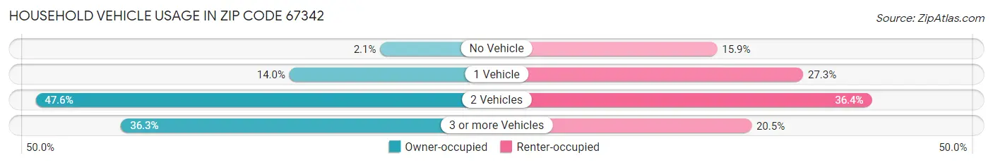 Household Vehicle Usage in Zip Code 67342