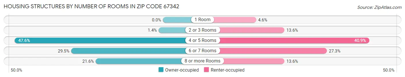 Housing Structures by Number of Rooms in Zip Code 67342
