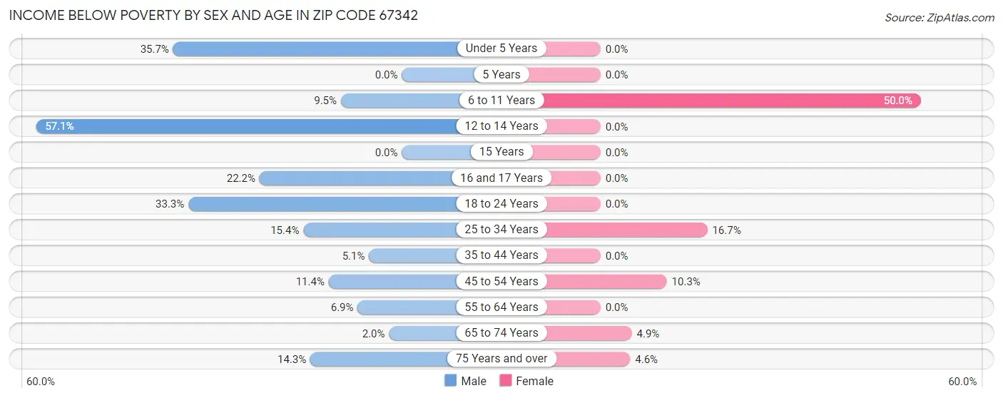 Income Below Poverty by Sex and Age in Zip Code 67342