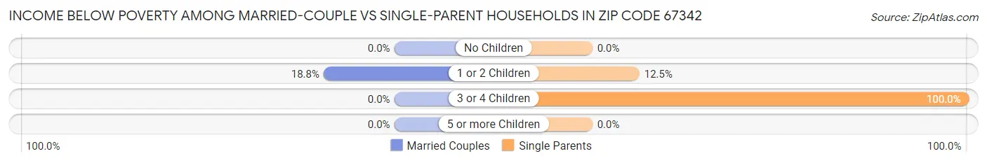Income Below Poverty Among Married-Couple vs Single-Parent Households in Zip Code 67342