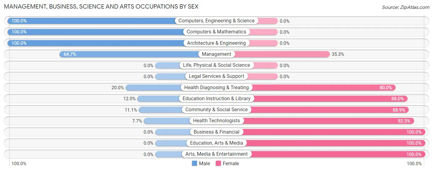 Management, Business, Science and Arts Occupations by Sex in Zip Code 67342