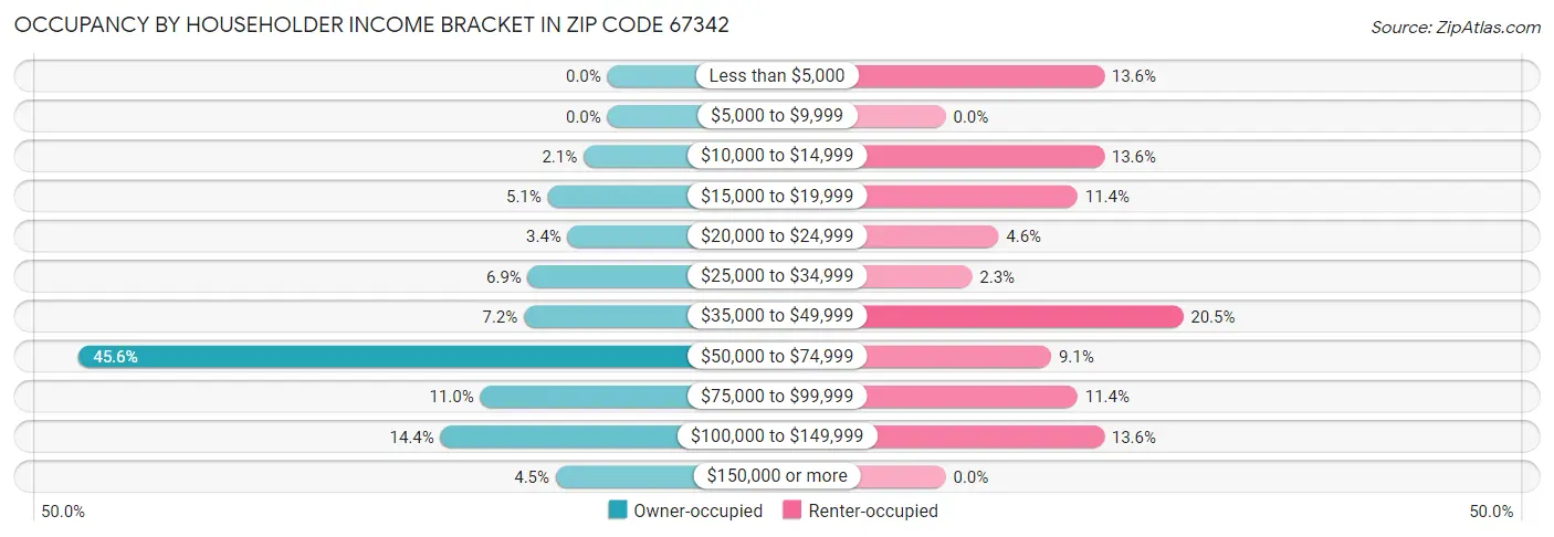 Occupancy by Householder Income Bracket in Zip Code 67342