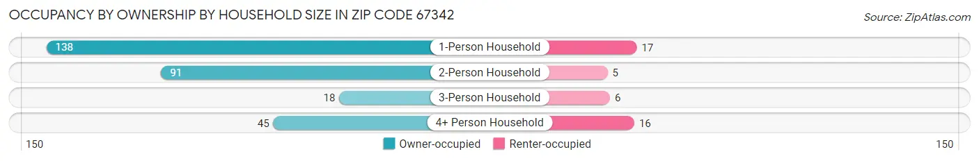 Occupancy by Ownership by Household Size in Zip Code 67342