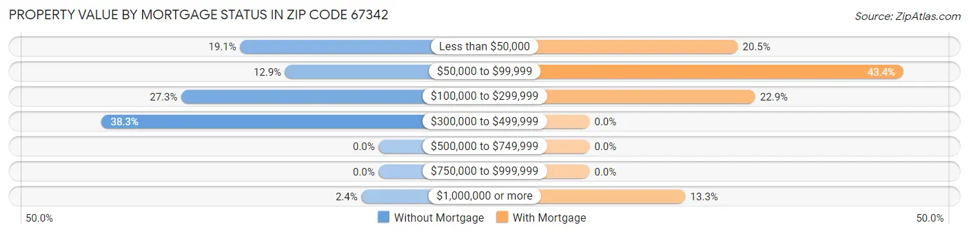 Property Value by Mortgage Status in Zip Code 67342