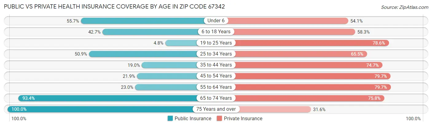 Public vs Private Health Insurance Coverage by Age in Zip Code 67342