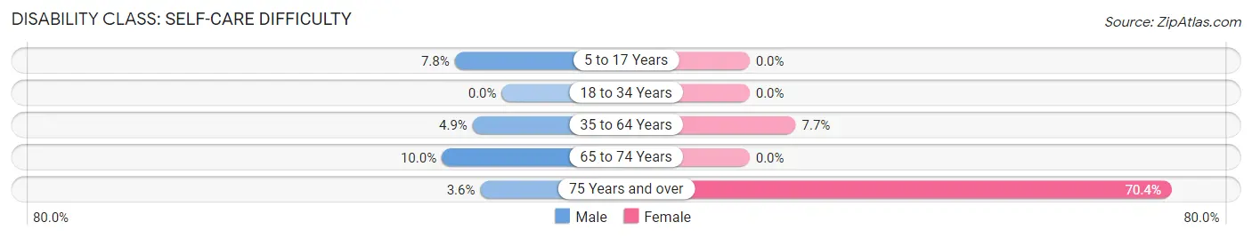 Disability in Zip Code 67342: <span>Self-Care Difficulty</span>