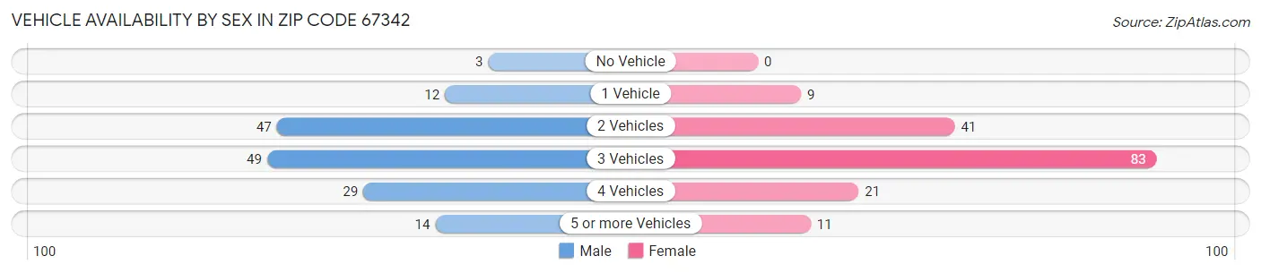 Vehicle Availability by Sex in Zip Code 67342