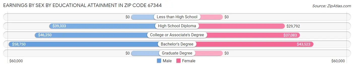 Earnings by Sex by Educational Attainment in Zip Code 67344