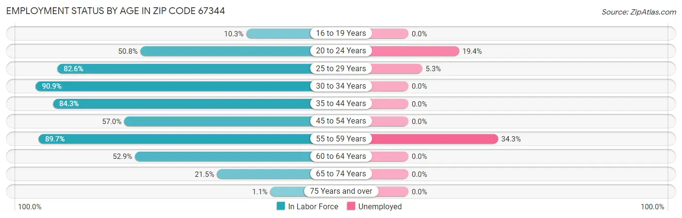 Employment Status by Age in Zip Code 67344