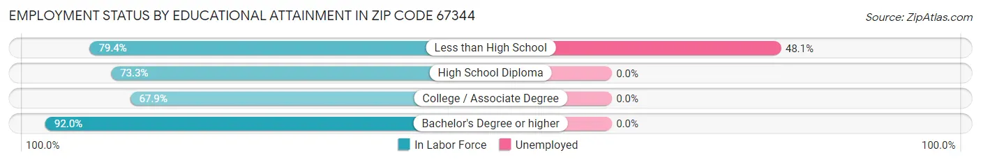 Employment Status by Educational Attainment in Zip Code 67344