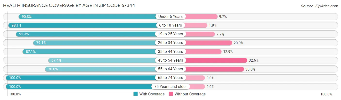 Health Insurance Coverage by Age in Zip Code 67344