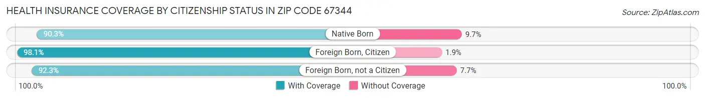 Health Insurance Coverage by Citizenship Status in Zip Code 67344
