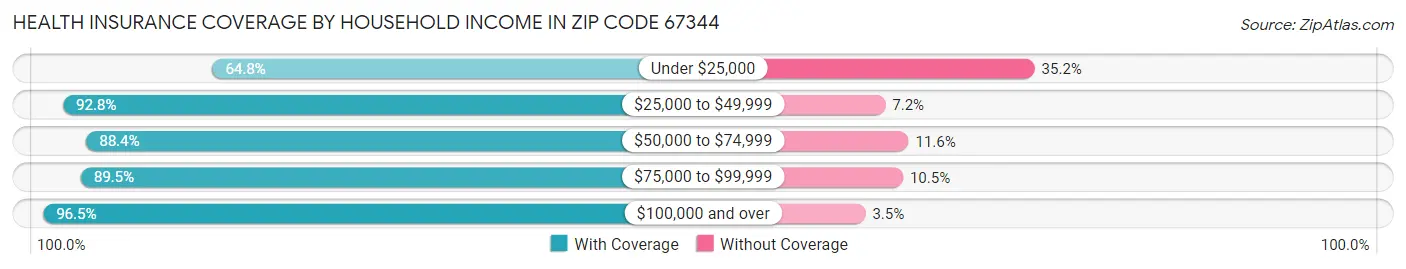 Health Insurance Coverage by Household Income in Zip Code 67344