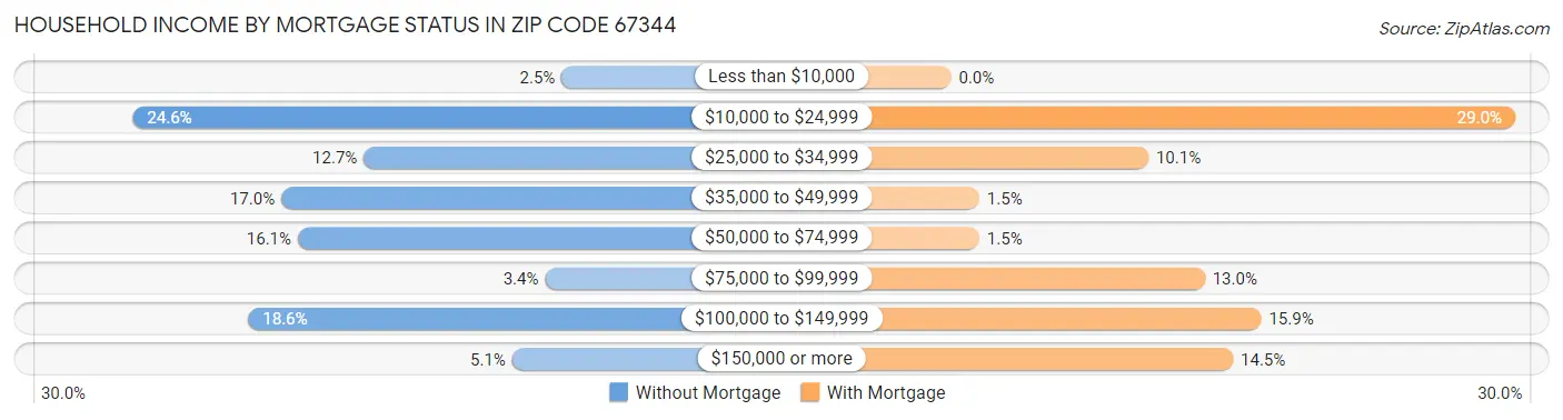 Household Income by Mortgage Status in Zip Code 67344