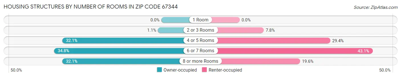 Housing Structures by Number of Rooms in Zip Code 67344