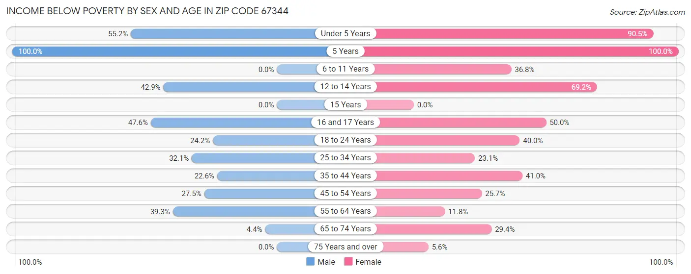 Income Below Poverty by Sex and Age in Zip Code 67344