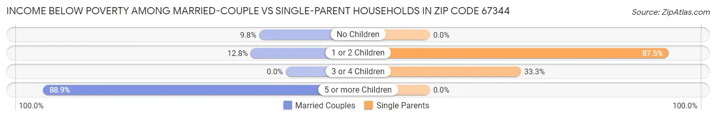 Income Below Poverty Among Married-Couple vs Single-Parent Households in Zip Code 67344