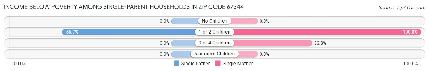 Income Below Poverty Among Single-Parent Households in Zip Code 67344