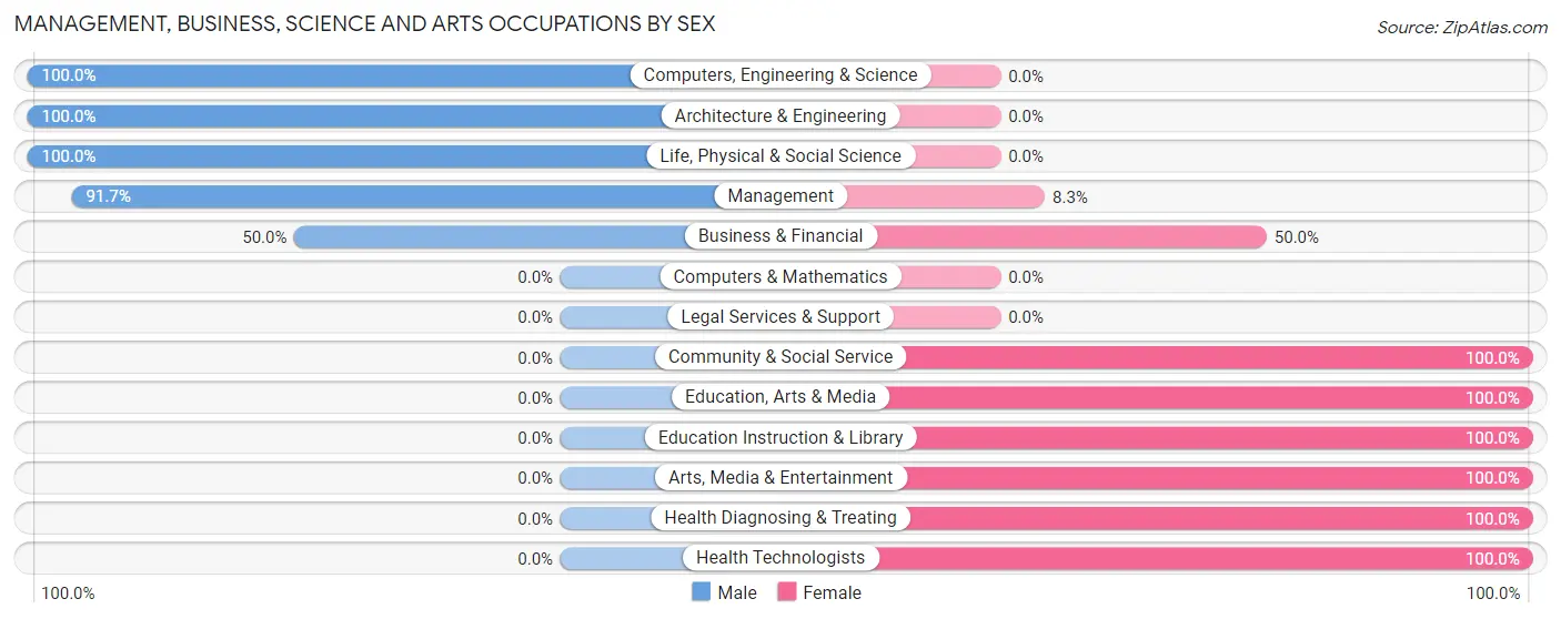 Management, Business, Science and Arts Occupations by Sex in Zip Code 67344
