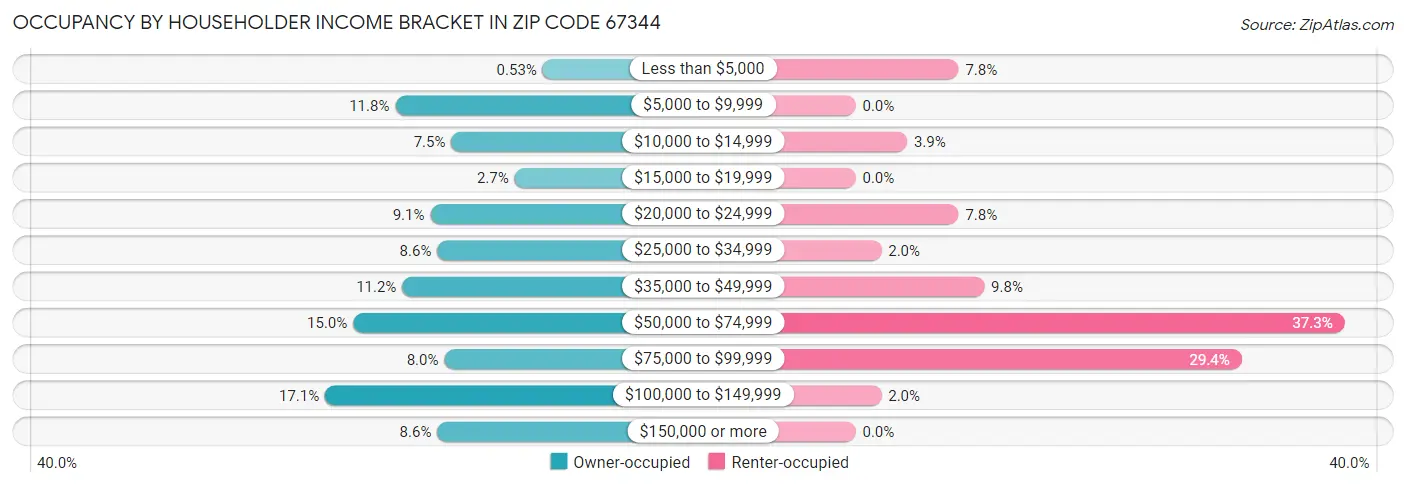 Occupancy by Householder Income Bracket in Zip Code 67344