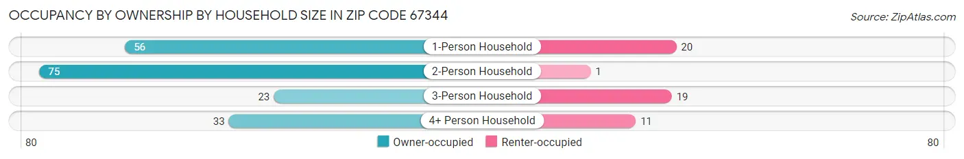 Occupancy by Ownership by Household Size in Zip Code 67344