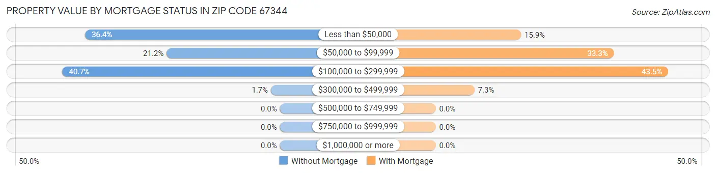 Property Value by Mortgage Status in Zip Code 67344