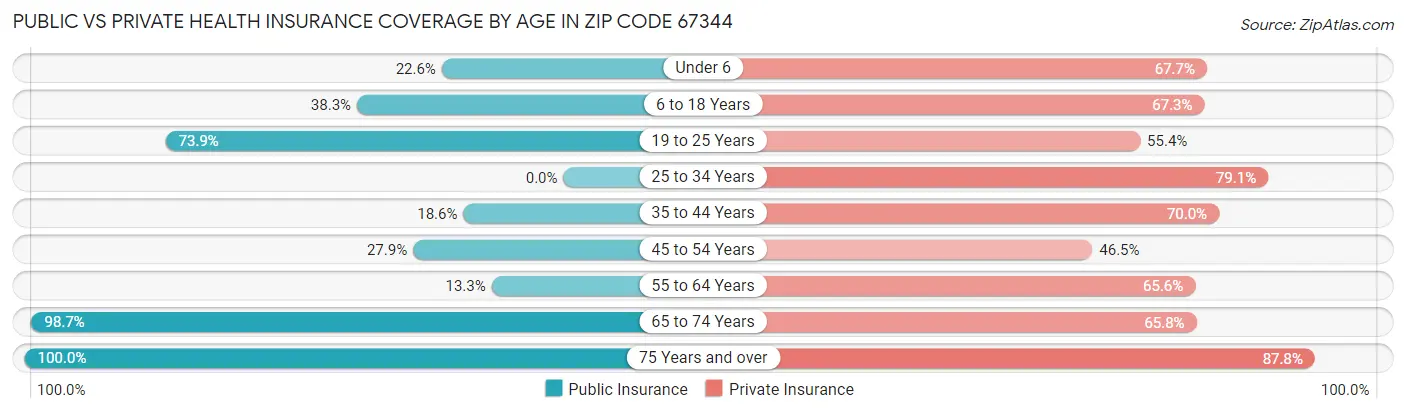 Public vs Private Health Insurance Coverage by Age in Zip Code 67344